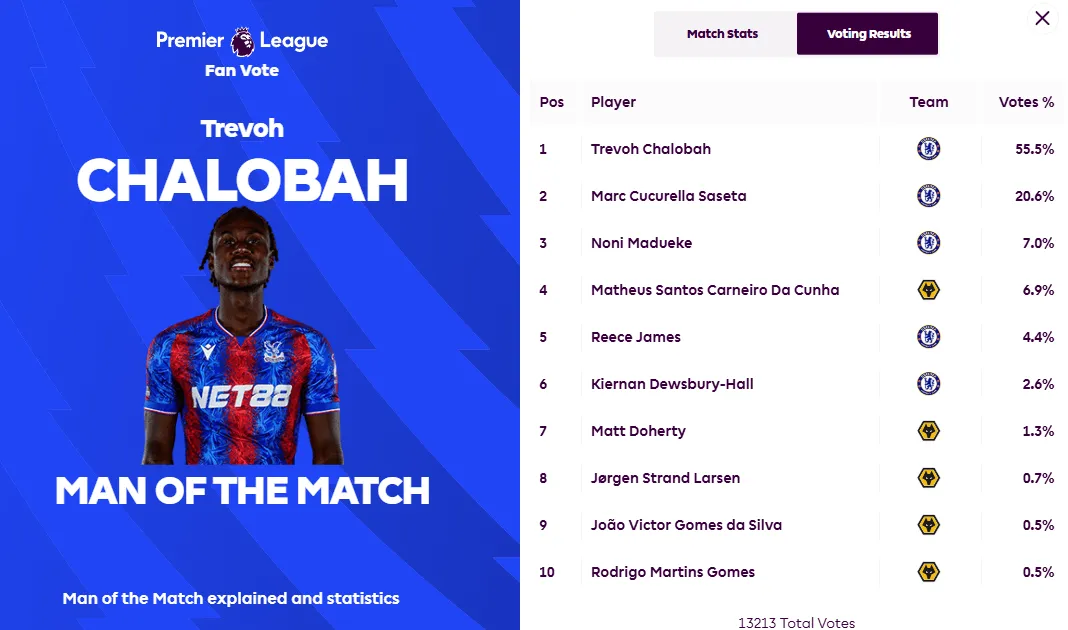 Trevoh Chalobah was named the Player of the Match, and the image featured by the official Premier League still shows him in a Crystal Palace jersey