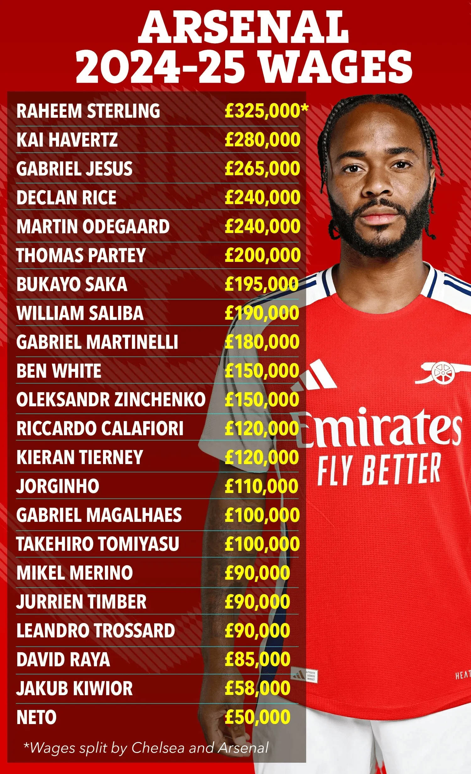 Xếp hạng lương cầu thủ Arsenal hàng tuần: Sterling dẫn đầu danh sách, Havertz và Jesus xếp thứ hai và thứ ba