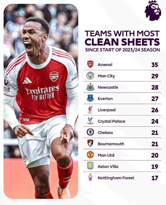 Hàng thủ Arsenal thống trị Ngoại hạng Anh với số trận giữ sạch lưới nhiều nhất