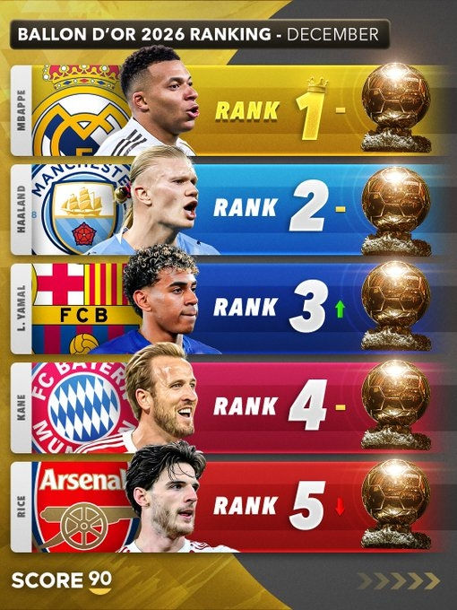 Truyền thông nước ngoài cập nhật dự đoán Quả Bóng Vàng 2026: Mbappe dẫn đầu, Yamal nhảy lên vị trí thứ 3, Rice đứng thứ 5