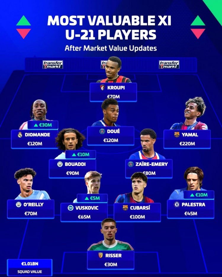 Đội hình U21 có giá trị cao nhất theo Transfermarkt: Yamal dẫn đầu với 220 triệu euro, Doué và Diomande góp mặt