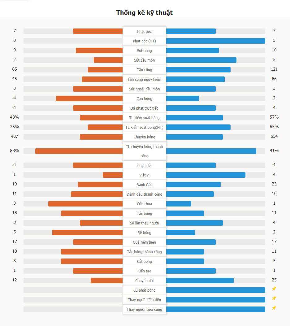 Celtic 1-2 Bayern Munich | Kane & Olise lập công, Daizen Maeda giúp Celtic rút ngắn tỉ số