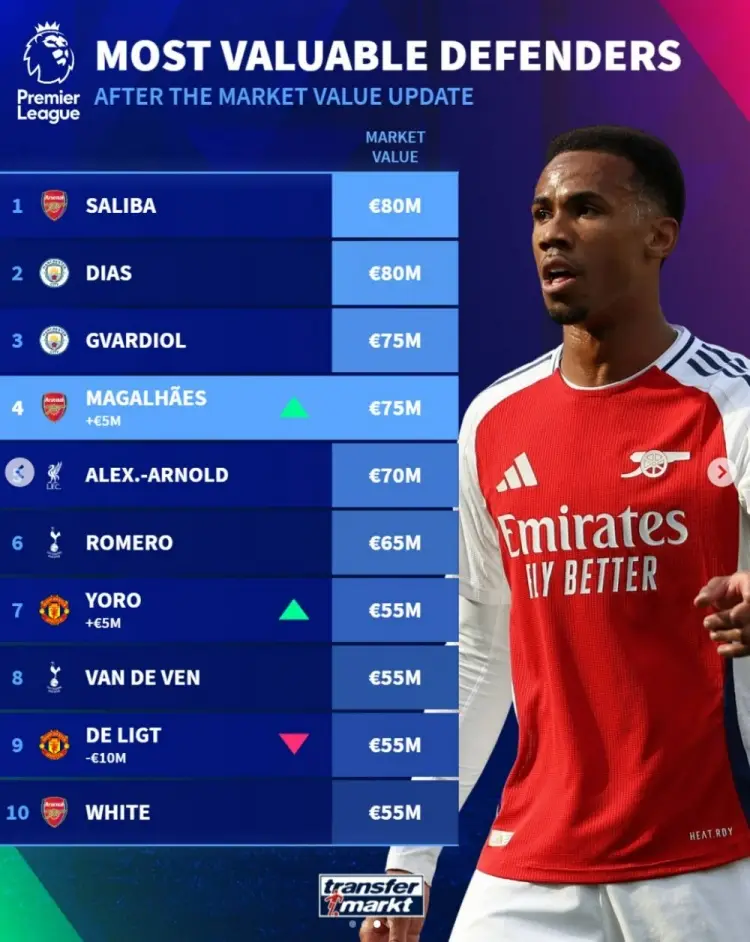 Transfermarkt cập nhất giá trị Top 10 của các hậu về Ngoại Hạng Anh