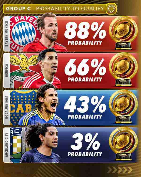 Score90 คาดการณ์โอกาสผ่านเข้ารอบฟุตบอลสโมสรโลก