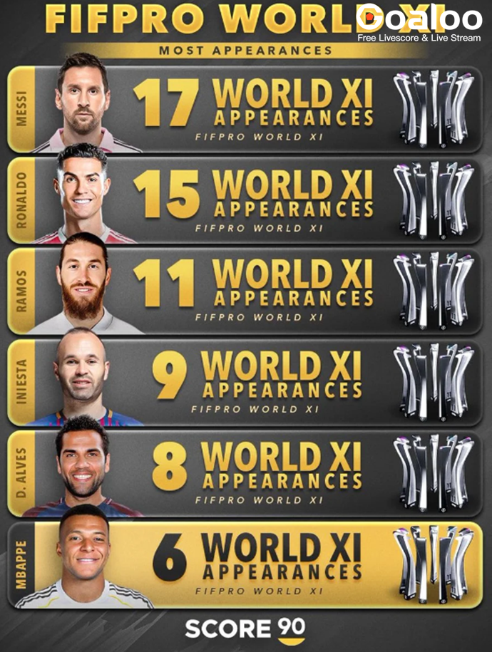FIFPRO World XI Appearances Ranking: Messi Leads with 17 Selections, Mbappe Ranks Sixth with 6