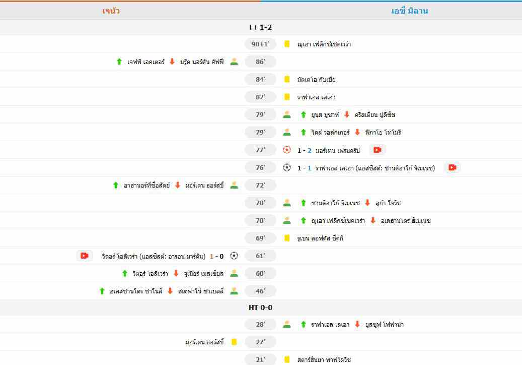 เอซี มิลาน บุกชนะเจนัว 2-1 รั้งอันดับ 9 คว้า 3 แชมป์ติดต่อกัน