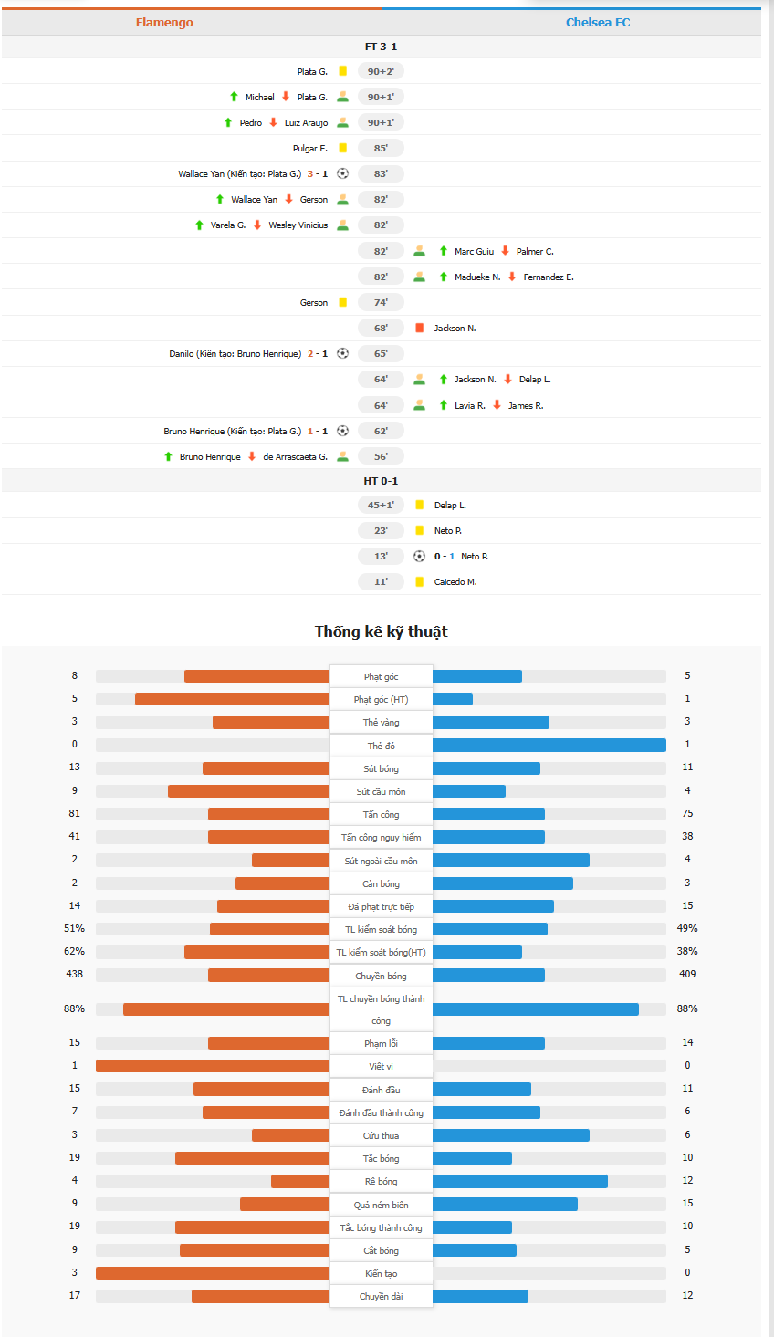 Chelsea 1-3 bị Flamengo đảo ngược với hai bàn thắng trong ba phút