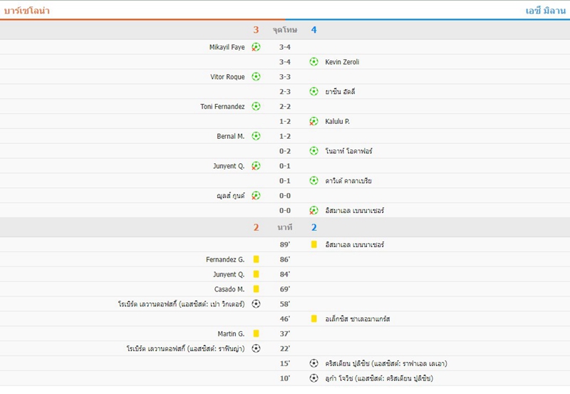 รายงานหลังเกม | เอซี มิลาน 2-2 บาร์เซโลน่า มิลาน ชนะจุดโทษ 4-3