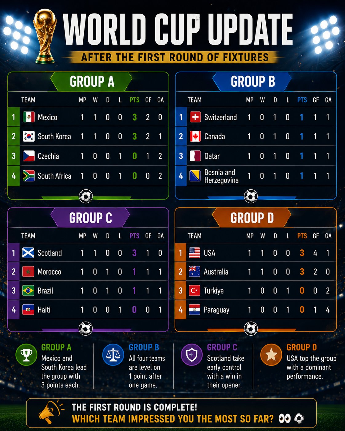 After Three Days of World Cup Action, AFC Teams Remain Unbeaten Against UEFA Teams with 2 Wins and 1 Draw