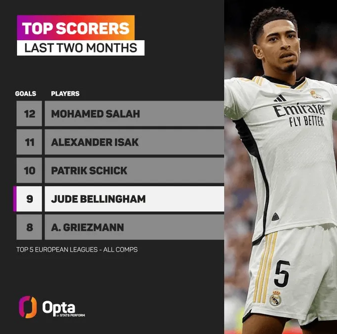 Jude Bellingham has scored 9 goals in the last two months, making him the highest-scoring midfielder in the five major leagues during this period