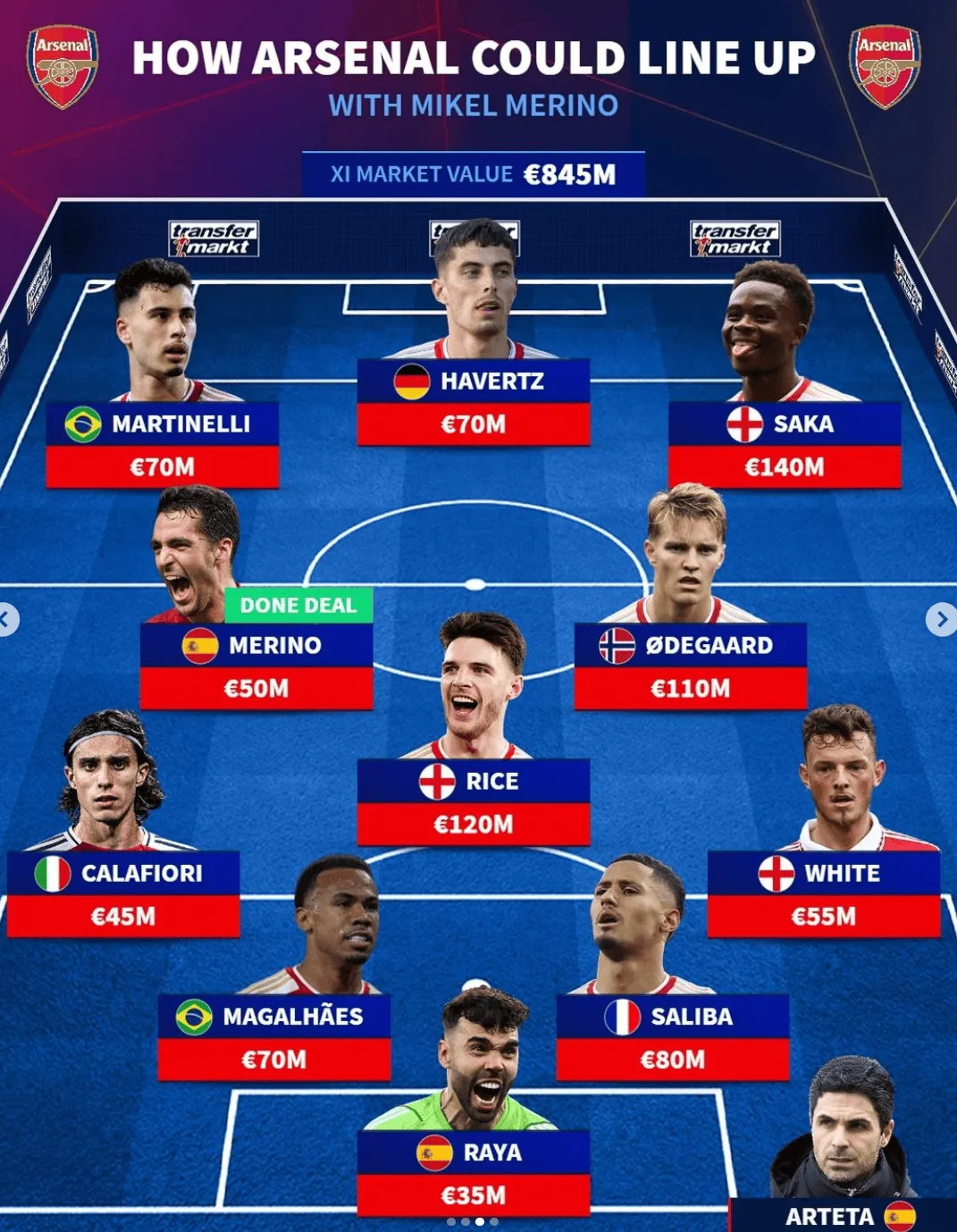 Transfermarkt dự đoán đội hình chính của Arsenal mùa giải mới với tổng trị giá 845 triệu euro