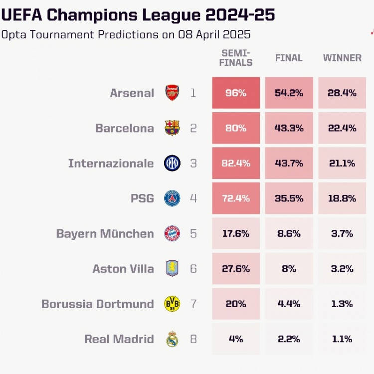 Opta dự đoán khả năng vào bán kết Champions League: Arsenal cao nhất với 96%, Real Madrid chỉ còn 4%