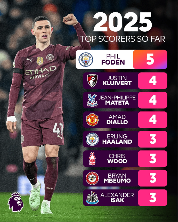 Phil Foden has scored five goals in the Premier League in 2025, making him the highest-scoring player during this period.