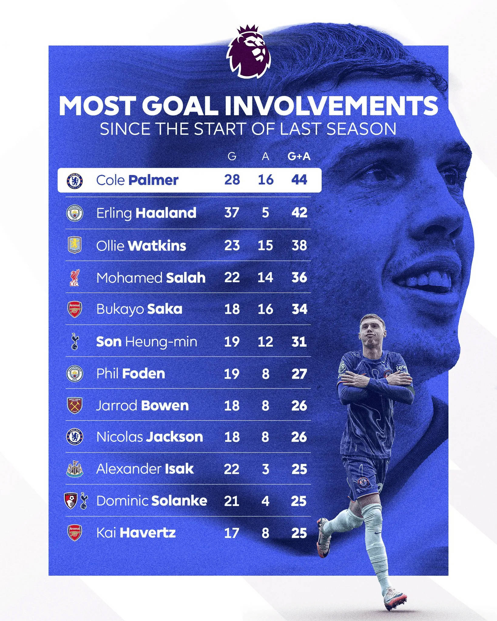 Số bàn thắng & kiến tạo của các cầu thủ Premier League trong 2 mùa giải vừa qua: Palmer dẫn đầu với 44 bàn, Haaland đứng thứ 2