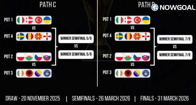 World Cup European Play-off Seedings Confirmed: Italy and Denmark Lead Pot 1, Sweden in Pot 4