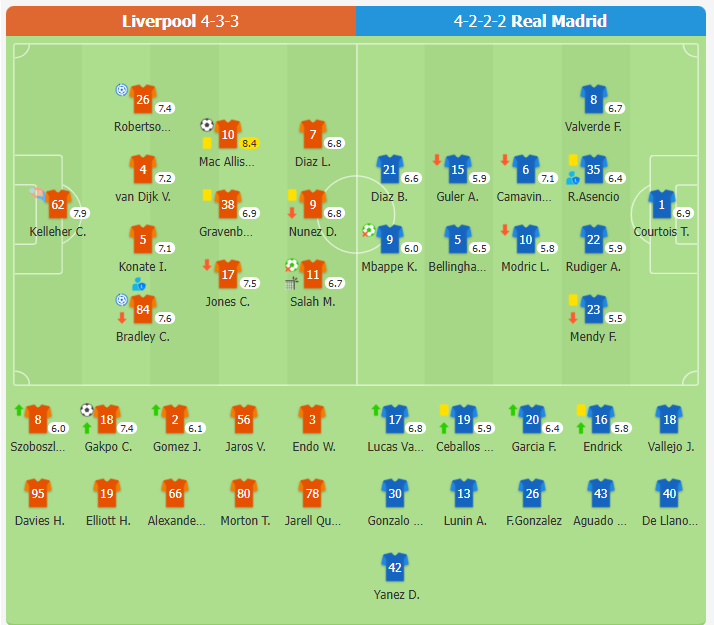 Liverpool 2-0 Real Madrid | Mbappe & Salah đá hỏng quả phạt đền, The Red thắng cả 5 trận Champions League