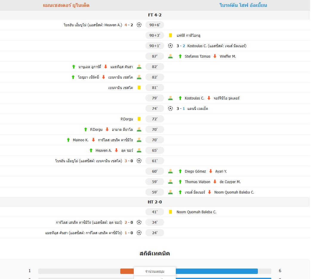 แมนยูฟอร์มร้อน! เปิดบ้านถล่มไบรท์ตัน 4-2 คว้าชัย 3 นัดรวด