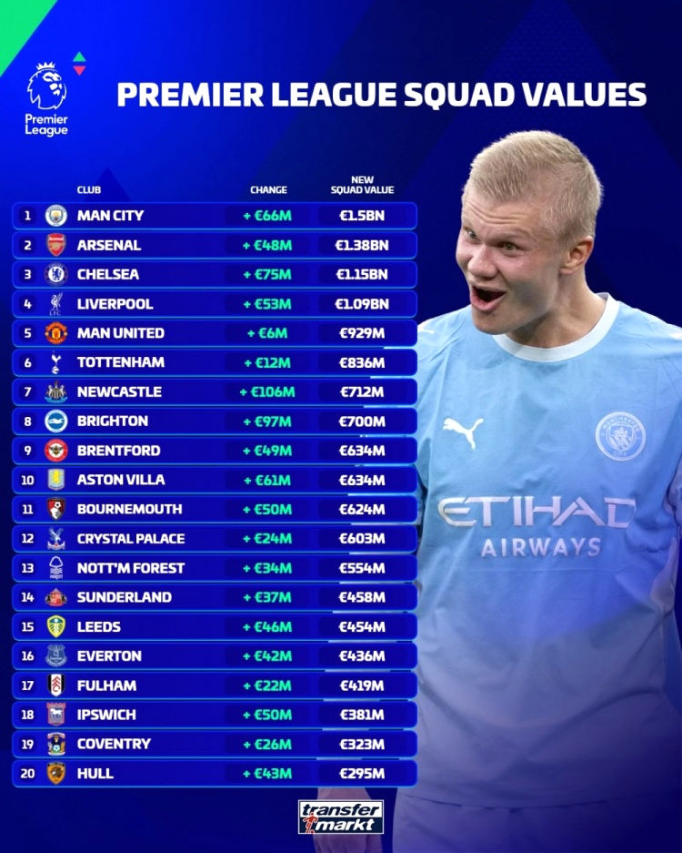 Xếp hạng giá trị đội hình Ngoại hạng Anh: Man City dẫn đầu 1,5 tỷ euro, Arsenal, Chelsea, Liverpool vào top 4