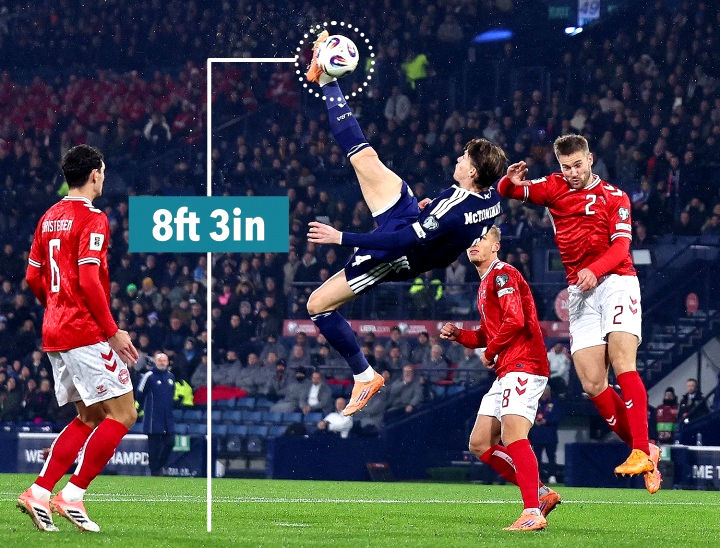 Cú xe đạp chẻ của McTominay vượt Ronaldo về độ cao! 8 bộ 3 inch thiết lập kỷ lục ấn tượng
