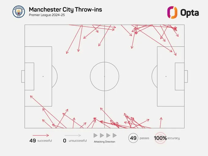 Manchester City đã thực hiện thành công tất cả 49 quả ném biên kể từ khi Premier League bắt đầu