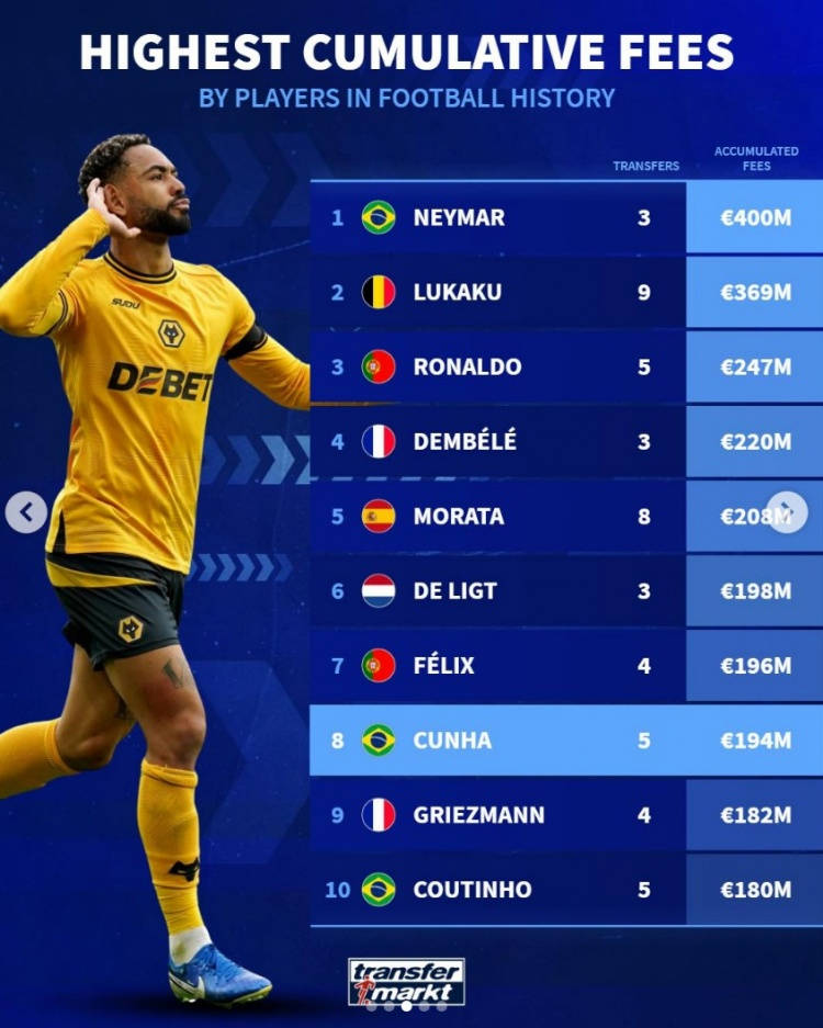 Danh sách top 10 cầu thủ có tổng phí chuyển nhượng cao nhất lịch sử: Neymar dẫn đầu, C.Ronaldo và Cunha góp mặt