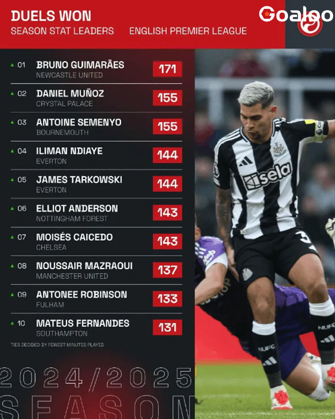Premier League Duel Success Rankings: Guimarães Leads, Caicedo and Robinson Included.