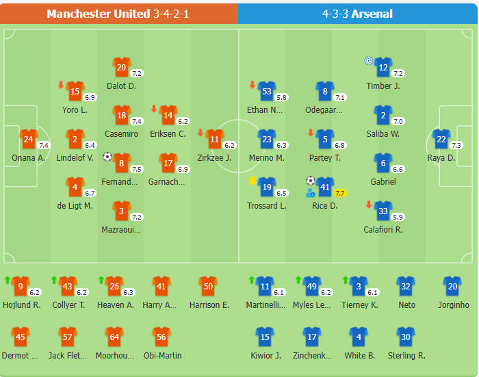 Manchester United 1-1 Arsenal | B.Fernandes lập siêu phẩm, Rice gỡ hòa, Arsenal đã chuỗi 3 trận không thắng kém Liverpool 15 điểm