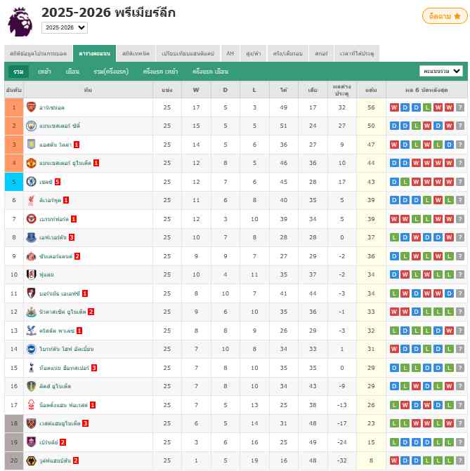 พรีเมียร์ลีก - ลิเวอร์พูล 1-2 แมนซิตี้