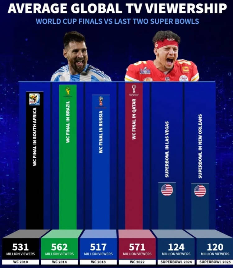 Transfermarkt so sánh số lượng khán giả theo dõi trận chung kết World Cup và Super Bowl trong những năm gần đây