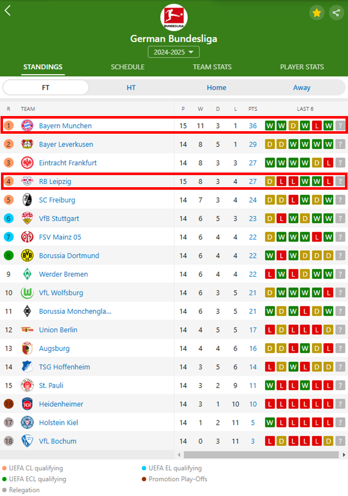 Bayern Munich Dismantles RB Leipzig 5-1 to Conclude the Year in Style