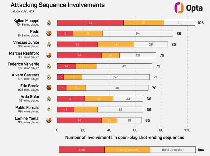 BXH cầu thủ tham gia tấn công hiệu quả tại La Liga mùa này: Mbappé dẫn đầu với 106 lần, Pedri xếp thứ hai với 89 lần