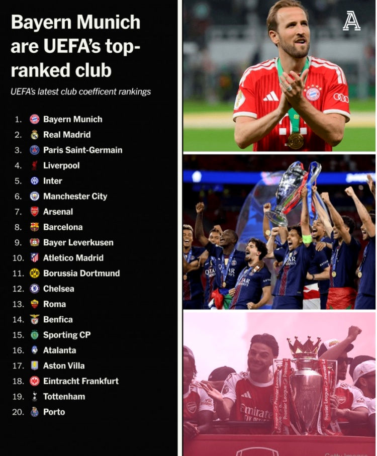 Bảng xếp hạng hệ số UEFA: Bayern, Real Madrid, PSG, Liverpool, Inter dẫn đầu top 5, Arsenal đứng thứ 7