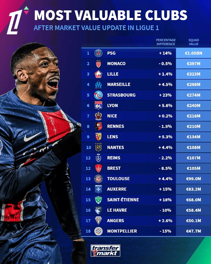 Ligue 1 Team Market Values: PSG Leads at €1.05 Billion, Monaco in Second, Strasbourg Fifth
