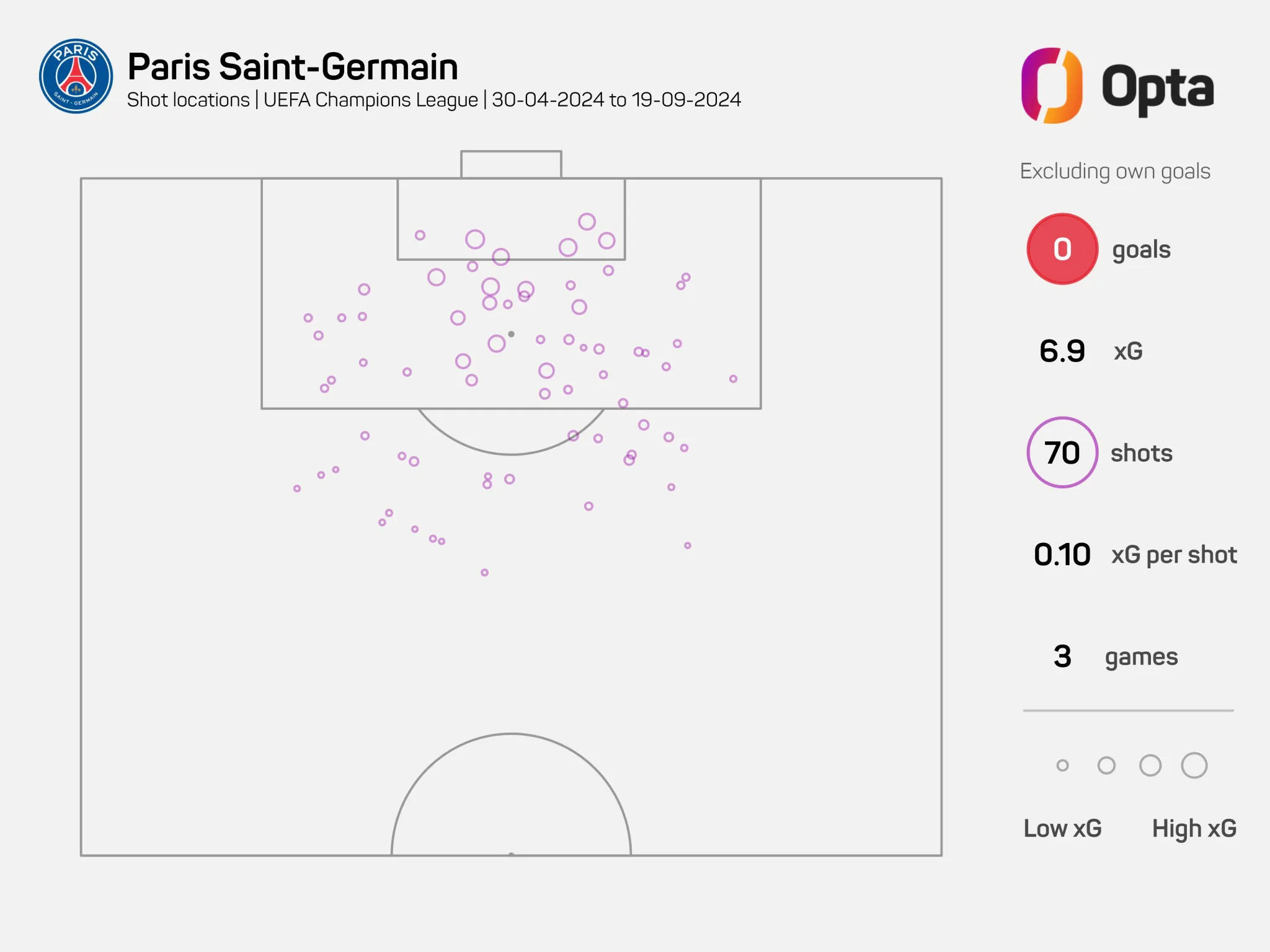 PSG ghi 0 bàn sau 70 cú sút trong 3 trận Champions League gần nhất ngoại trừ bàn phản lưới nhà