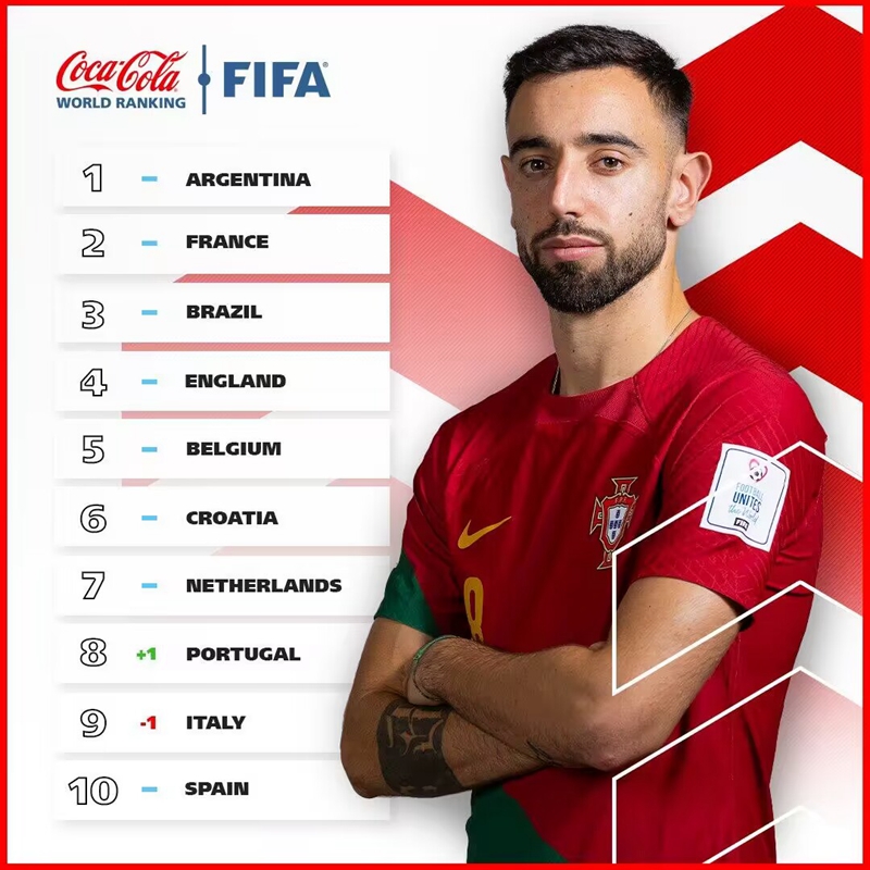 อันดับล่าสุดของ FIFA 20 อันดับแรก: อาร์เจนตินานำจ่าฝูง อันดับล่าสุดของ FIFA 20 อันดับแรก: อาร์เจนตินานำจ่าฝูง