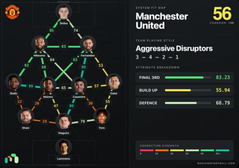 Để đánh bại Liverpool, Carrick cần học cách tư duy của Amorim