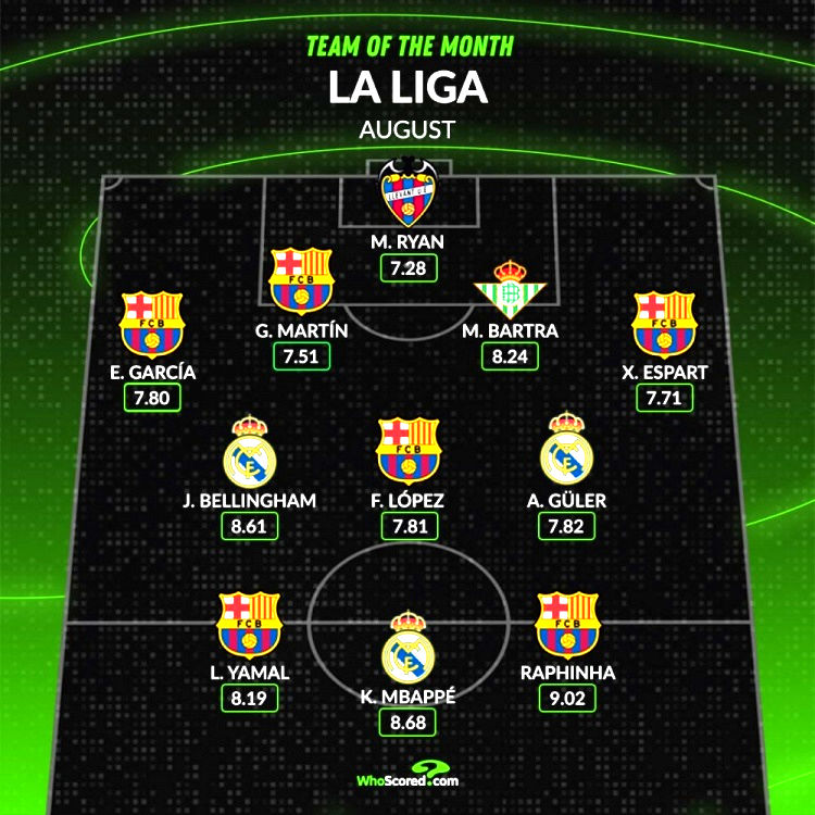 Đội hình tiêu biểu La Liga tháng 8 theo Whoscored: Raphinha và Mbappe dẫn đầu, Barcelona 6 người, Real Madrid 3