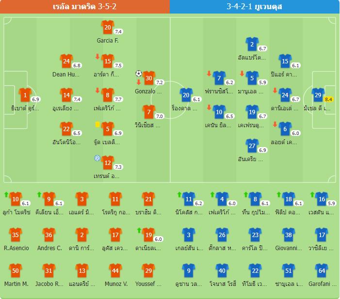 ฟีฟ่าคลับเวิลด์คัพ-กอนซาโล่โขกชัย! มาดริดเฉือนยูเว่ 1-0 ลิ่ว 8 ทีมสโมสรโลก