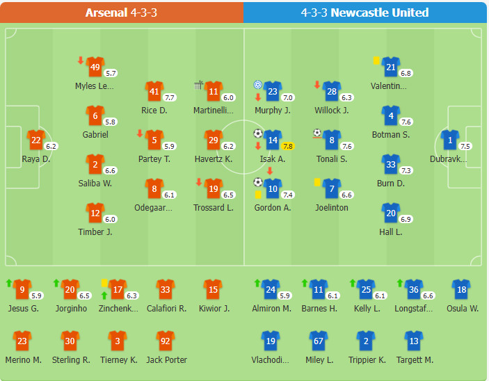 Arsenal 0-2 Newcastle United | Martinelli sút trúng cột dọc, Havertz bỏ lỡ cơ hội tuyệt vời