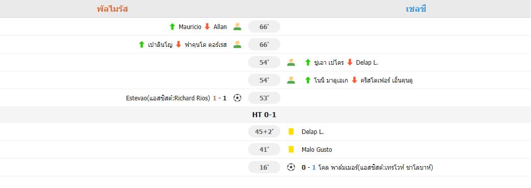 พาล์มเมอร์ซัด! เชลซีขึ้นนำพัลไมรัส 1-0 ช่วงพักครึ่งศึกสโมสรโลก