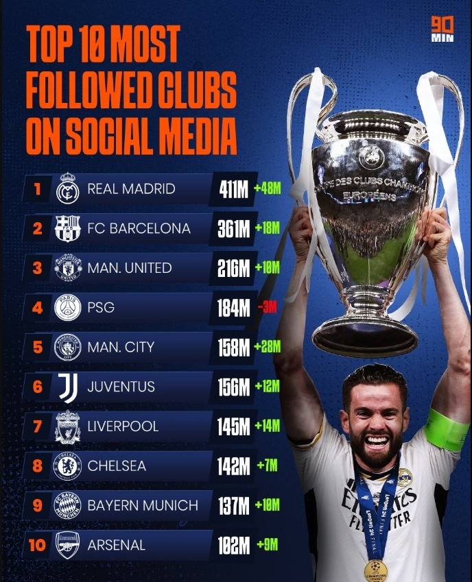 จำนวนแฟนโซเชียลมีเดียของสโมสร: ปารีสเป็นเพียงแห่งเดียวที่มีการเติบโตติดลบ