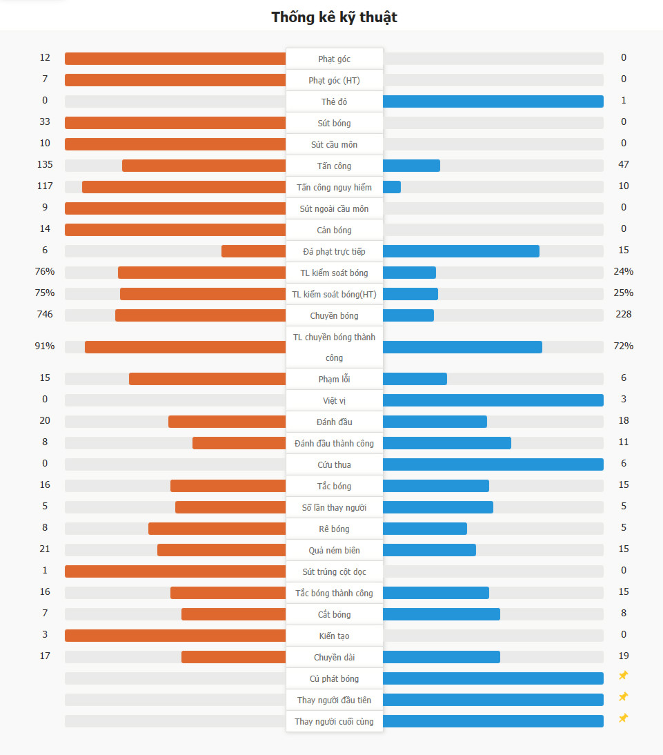 Barcelona 4-0 Real Sociedad | Barca giành chuỗi 6 trận thắng liên tiếp, tạm dẫn đầu bxh với 1 điểm cách biệt