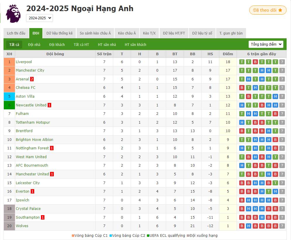 BXH Ngoại Hạng Anh 2024-25: Thứ hạng Top 3 không thay đổi