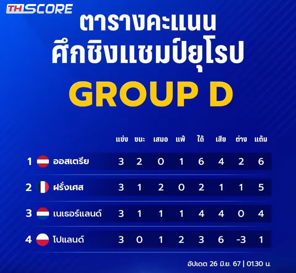 อันดับกลุ่ม C- อังกฤษ ที่ 1 เดนมาร์ก ที่ 2 สโลวีเนีย ที่ 3