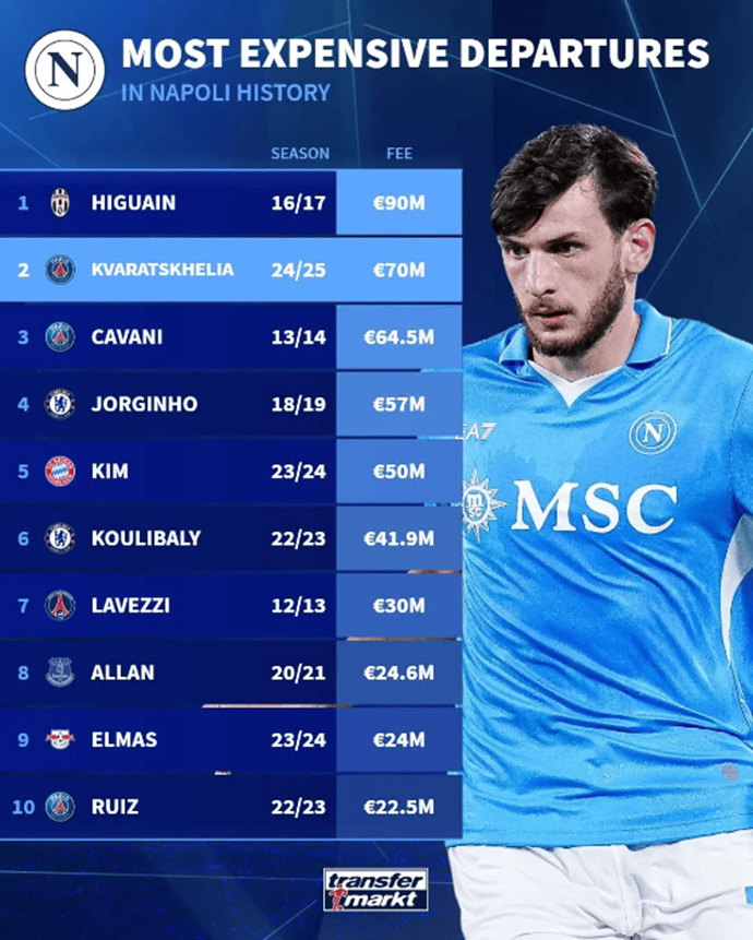 Top 10 Most Expensive Transfers Out of Napoli: Higuain Tops the List, with Kim Min-jae and Cavani Also Included
