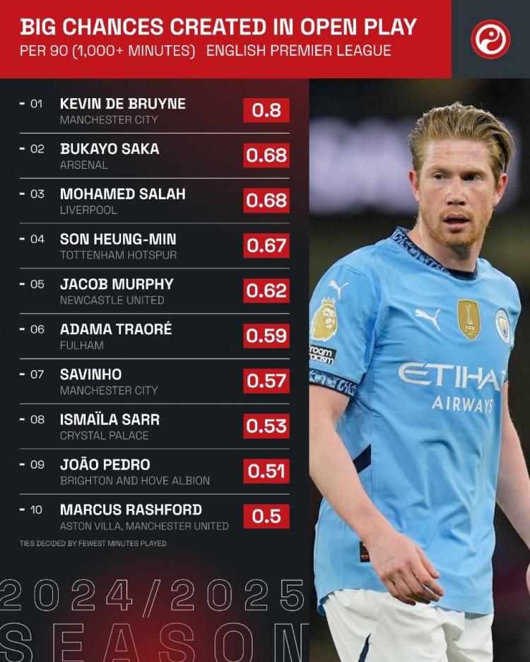 De Bruyne, 33 tuổi, vẫn dẫn đầu Premier League về hai bảng xếp hạng tạo cơ hội trong mùa giải này