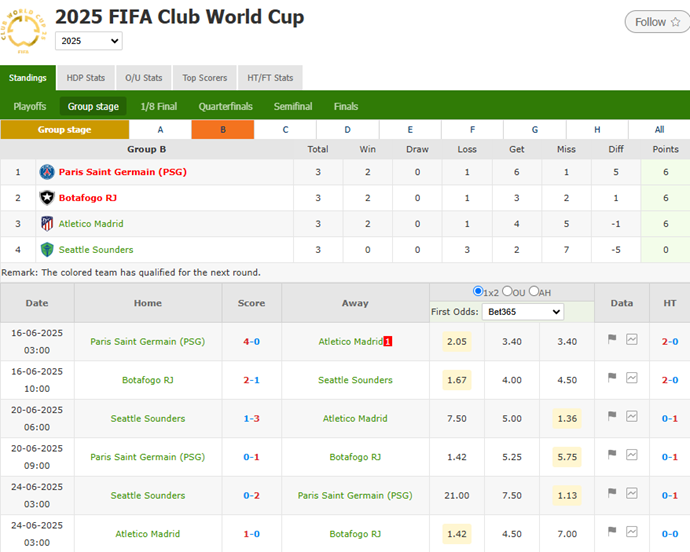 Paris Saint-Germain Tops Group B on Goal Difference to Advance to Club World Cup Round of 16