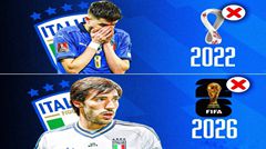 Italia lỡ hẹn World Cup lần thứ 3 liên tiếp, hy vọng cuối cùng chỉ còn chờ suất “vé vớt”