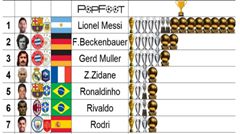 Chỉ 7 người trong lịch sử! Vô địch World Cup, Champions League, châu lục và Quả bóng Vàng, tất cả đều là siêu sao
