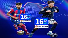 16 tuổi 97 ngày! Dowman phá kỷ lục trước đó của Yamal tại Champions League, sao trẻ Arsenal gây chú ý